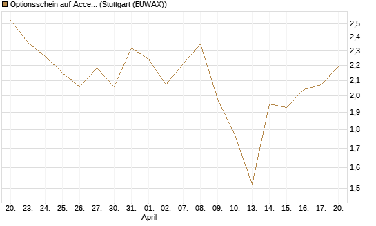 Optionsschein auf Accenture plc [Goldman Sachs Bank Europe SE] Chart