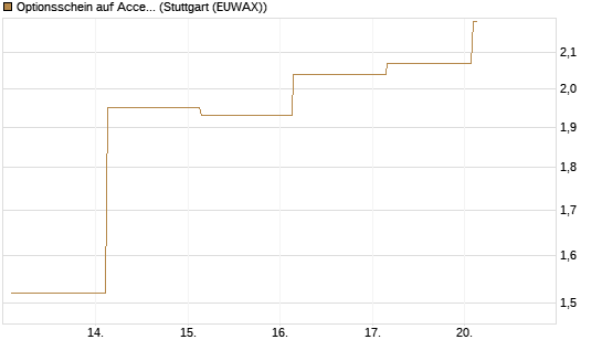 Optionsschein auf Accenture plc [Goldman Sachs Bank Europe SE] Chart
