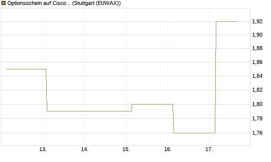 Optionsschein auf Cisco Systems [Goldman Sachs Bank Europe SE] Chart