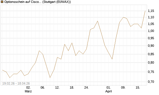 Optionsschein auf Cisco Systems [Goldman Sachs Bank Europe SE] Chart