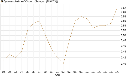 Optionsschein auf Cisco Systems [Goldman Sachs Bank Europe SE] Chart