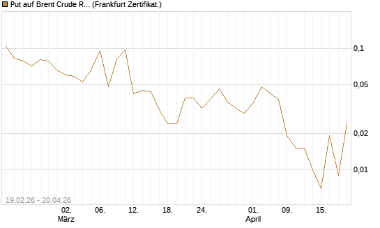 Put auf Brent Crude Rohöl ICE 09/26 [Vontobel] Chart