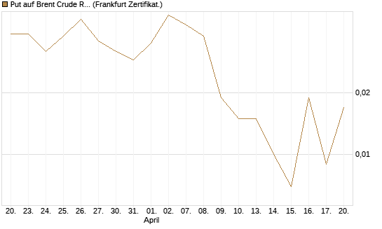 Put auf Brent Crude Rohöl ICE 09/26 [Vontobel] Chart