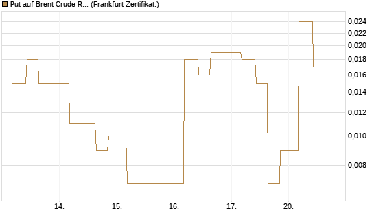 Put auf Brent Crude Rohöl ICE 09/26 [Vontobel] Chart