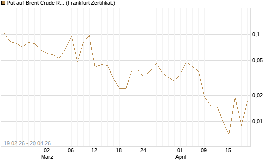 Put auf Brent Crude Rohöl ICE 09/26 [Vontobel] Chart
