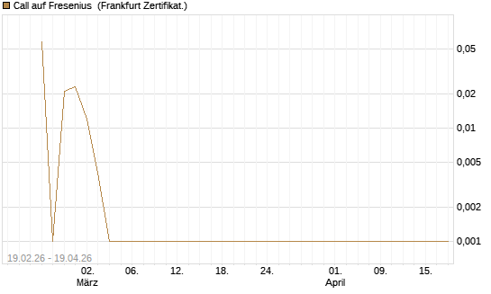 Call auf Fresenius [Vontobel] Chart