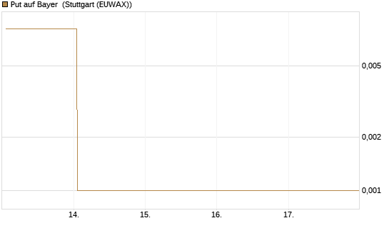 Put auf Bayer [Vontobel] Chart
