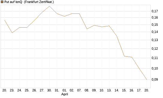 Put auf IonQ [Vontobel] Chart
