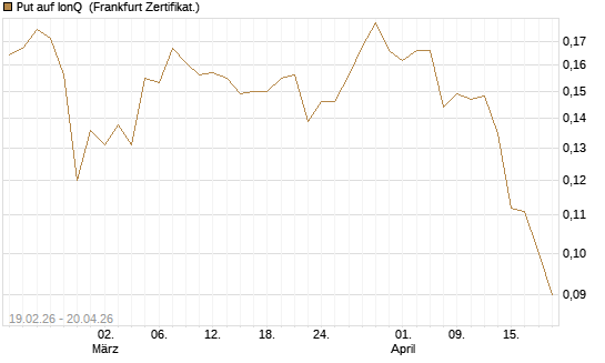 Put auf IonQ [Vontobel] Chart