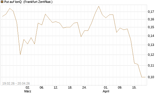 Put auf IonQ [Vontobel] Chart
