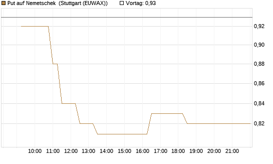 Put auf Nemetschek [Morgan Stanley & Co. Int. plc] Chart