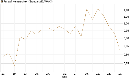 Put auf Nemetschek [Morgan Stanley & Co. Int. plc] Chart