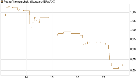 Put auf Nemetschek [Morgan Stanley & Co. Int. plc] Chart