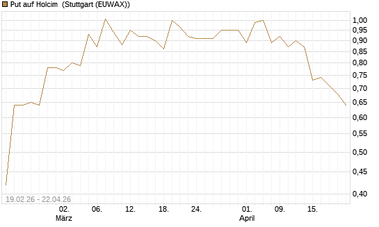 Put auf Holcim [Morgan Stanley & Co. Int. plc] Chart