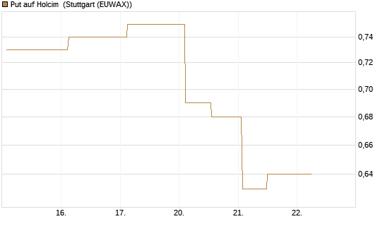 Put auf Holcim [Morgan Stanley & Co. Int. plc] Chart
