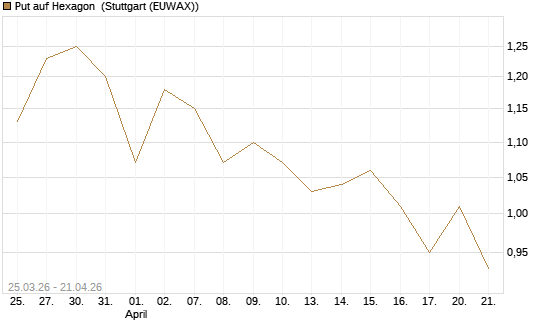 Put auf Hexagon [Morgan Stanley & Co. Int. plc] Chart