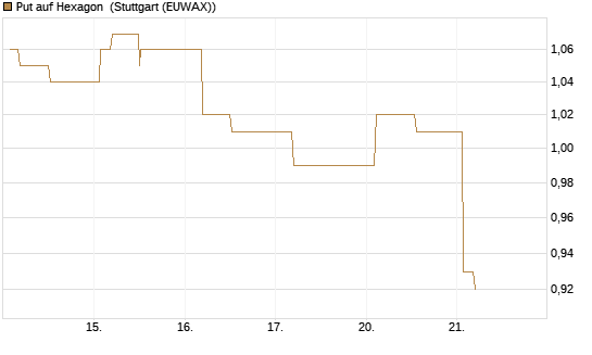 Put auf Hexagon [Morgan Stanley & Co. Int. plc] Chart
