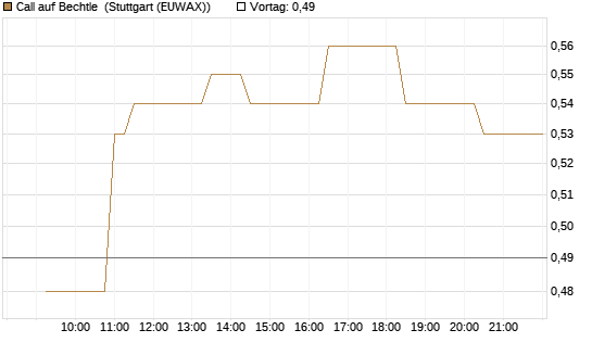 Call auf Bechtle [Morgan Stanley & Co. Int. plc] Chart
