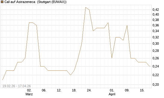 Call auf Astrazeneca [Morgan Stanley & Co. Int. plc] Chart