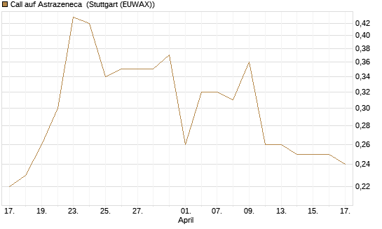 Call auf Astrazeneca [Morgan Stanley & Co. Int. plc] Chart