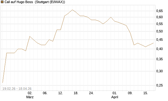 Call auf Hugo Boss [Morgan Stanley & Co. Int. plc] Chart