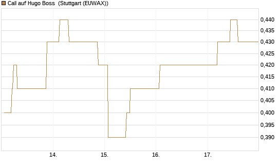 Call auf Hugo Boss [Morgan Stanley & Co. Int. plc] Chart