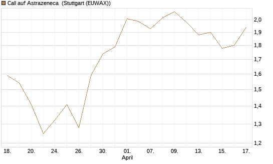 Call auf Astrazeneca [Morgan Stanley & Co. Int. plc] Chart
