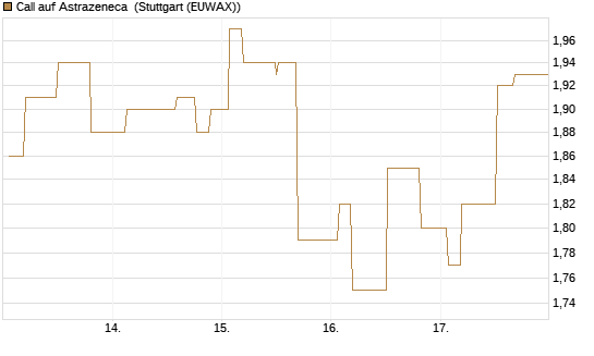 Call auf Astrazeneca [Morgan Stanley & Co. Int. plc] Chart