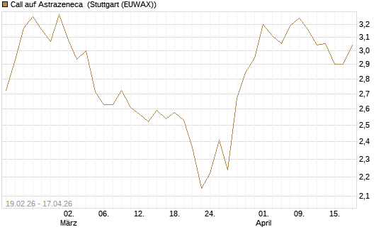 Call auf Astrazeneca [Morgan Stanley & Co. Int. plc] Chart