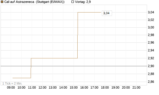 Call auf Astrazeneca [Morgan Stanley & Co. Int. plc] Chart