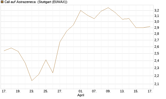Call auf Astrazeneca [Morgan Stanley & Co. Int. plc] Chart