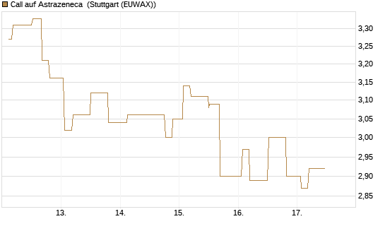 Call auf Astrazeneca [Morgan Stanley & Co. Int. plc] Chart