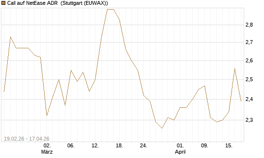 Call auf NetEase ADR [Morgan Stanley & Co. Int. plc] Chart