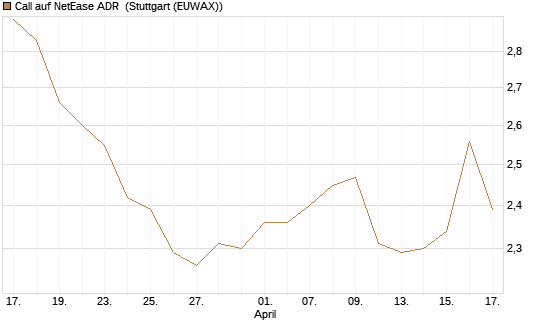 Call auf NetEase ADR [Morgan Stanley & Co. Int. plc] Chart