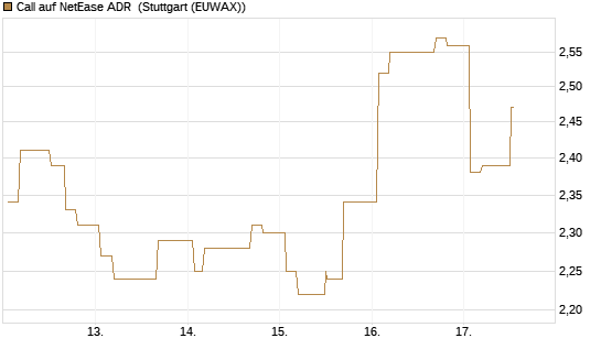 Call auf NetEase ADR [Morgan Stanley & Co. Int. plc] Chart