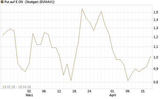 Put auf E.ON [Morgan Stanley & Co. Int. plc] Chart