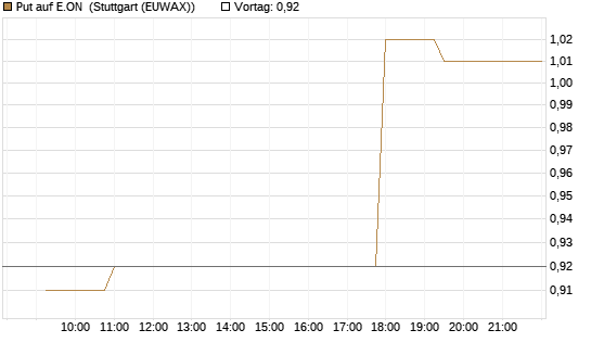 Put auf E.ON [Morgan Stanley & Co. Int. plc] Chart