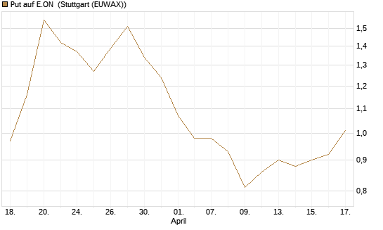 Put auf E.ON [Morgan Stanley & Co. Int. plc] Chart