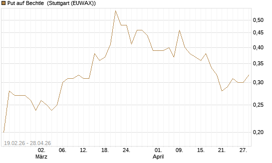 Put auf Bechtle [Morgan Stanley & Co. Int. plc] Chart