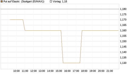 Put auf Elastic [Morgan Stanley & Co. Int. plc] Chart