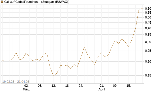Call auf GlobalFoundries [Morgan Stanley & Co. Int. plc] Chart