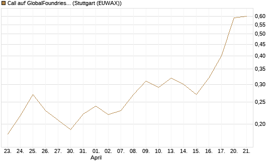 Call auf GlobalFoundries [Morgan Stanley & Co. Int. plc] Chart