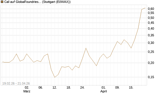 Call auf GlobalFoundries [Morgan Stanley & Co. Int. plc] Chart