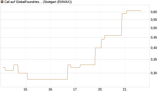Call auf GlobalFoundries [Morgan Stanley & Co. Int. plc] Chart