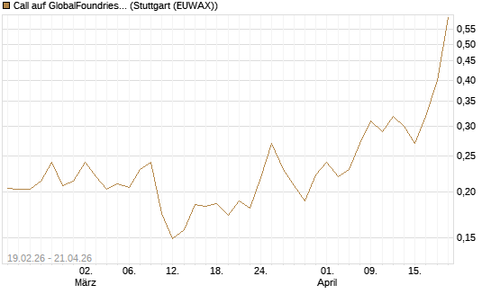 Call auf GlobalFoundries [Morgan Stanley & Co. Int. plc] Chart