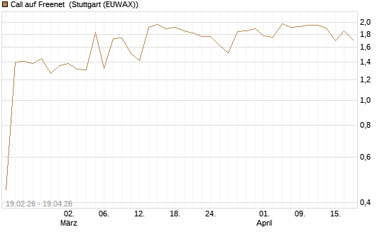 Call auf Freenet [Morgan Stanley & Co. Int. plc] Chart