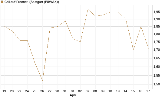 Call auf Freenet [Morgan Stanley & Co. Int. plc] Chart