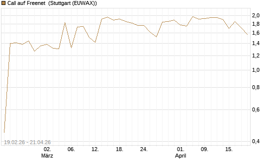 Call auf Freenet [Morgan Stanley & Co. Int. plc] Chart