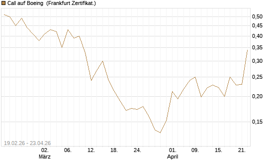 Call auf Boeing [Vontobel] Chart