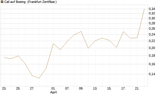 Call auf Boeing [Vontobel] Chart